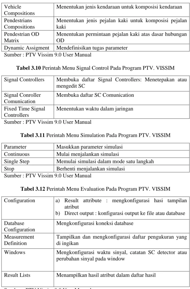 Tabel 3.10 Perintah Menu Signal Control Pada Program PTV. VISSIM 