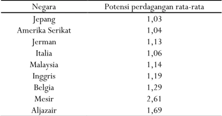Table 1. Estimation result of Indonesian coffee exports flow model to destination countries 