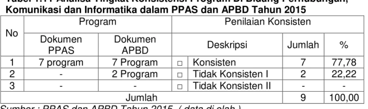 Tabel 1.11 Analisa Tingkat Konsistensi Program Di Bidang Perhubungan,  Komunikasi dan Informatika dalam PPAS dan APBD Tahun 2015 