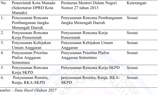 Tabel 1. Analisis Perbandingan Sistem Penyusunan Anggaran Pemerintah Kota Manado (Studi    Kasus  Pada  Sekretariat  DPRD  Kota  Manado)  dan  Peraturan  Pemerintah  Dalam  Negeri  Nomor  27  Tahun 2013 