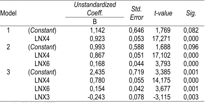 Tabel 4.  Hasil Analisis Regresi Linier Berganda Variables Entered  Model terhadap Variabel Pendapatan 