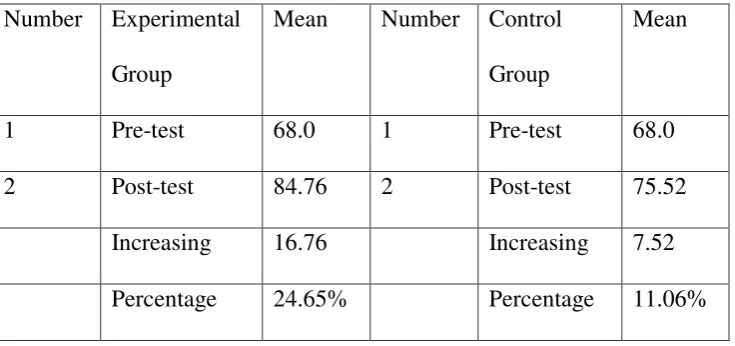 Table 1: The Pre-test and Post-test Result of Control and Experimental Group 