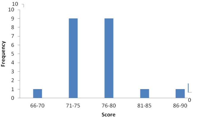 Table 10: The Frequency Distribution of Control Group Score of the Students’ 