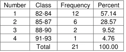Table 11: The Frequency Distribution of Experimental Group Score of the 