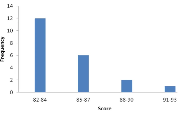 Figure 2 : The Histogram of the Experimental Group Score of the 
