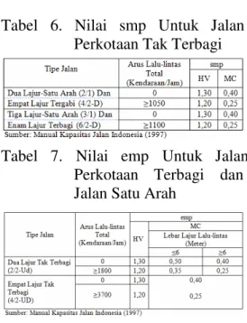 Tabel   7.   Nilai   emp   Untuk   Jalan  Perkotaan Terbagi dan  Jalan Satu Arah 