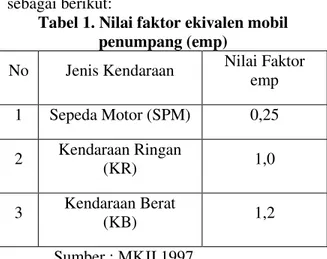 Tabel 1. Nilai faktor ekivalen mobil  penumpang (emp) 