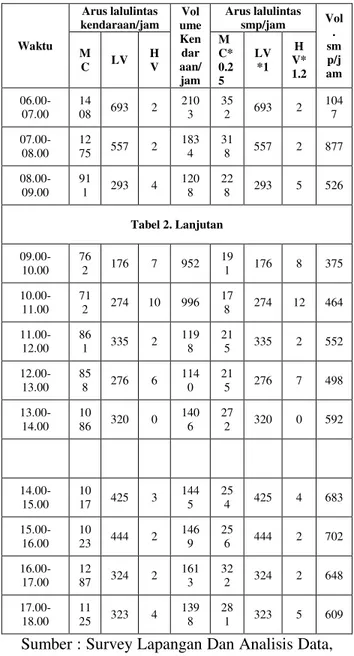 Tabel 2. Data Volume Lalulintas Jalan Kol.  Amir Hamzah  Waktu  Arus lalulintas  kendaraan/jam  Vol ume Ken dar aan/ jam  Arus lalulintas smp/jam  Vol