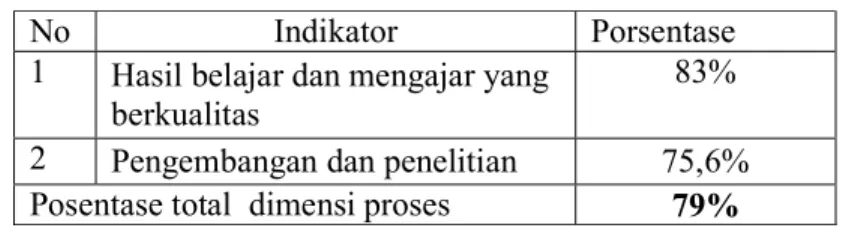 Tabel 4.6: Analisis Dimensi  Produk Dan Indikator Kualitas PAI Berbasis ICT 