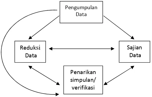 Gambar III. 1 : Model analisis interaktif (Sutopo, 2005: 96)