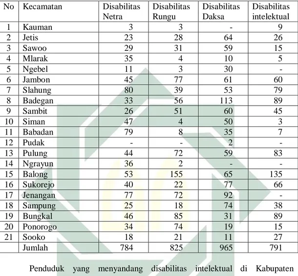 Tabel 3.1 Warga Yang Menyandang Disabilitas di Kabupaten Ponorogo 6 