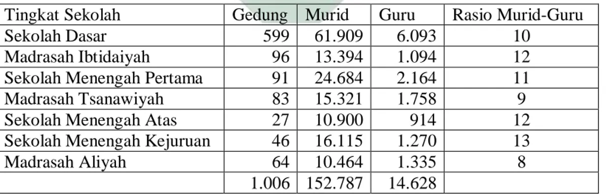 Tabel 3.4 Jumlah Sekolah, Murid, Guru, dan Rasio Murid-Guru di  Kabupaten Ponorogo2017/2018