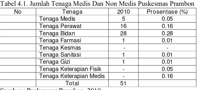 Tabel 4.1. Jumlah Tenaga Medis Dan Non Medis Puskesmas Prambon 