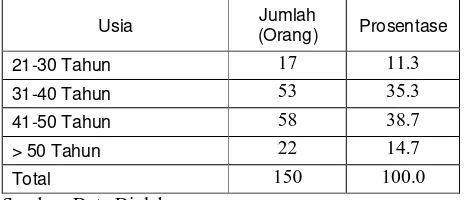 Tabel 4.3 : Karakteristik Responden Berdasarkan Usia 