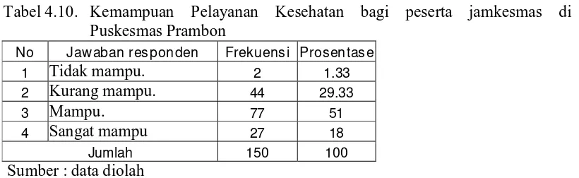 Tabel 4.10.  Kemampuan Pelayanan Kesehatan bagi peserta jamkesmas di Puskesmas Prambon 