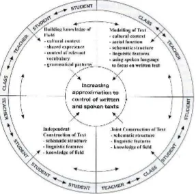 Figure 2.4 Cycles and Stages of Learning (Hammond et al. 1992:17) as cited in Agustien (2005) 