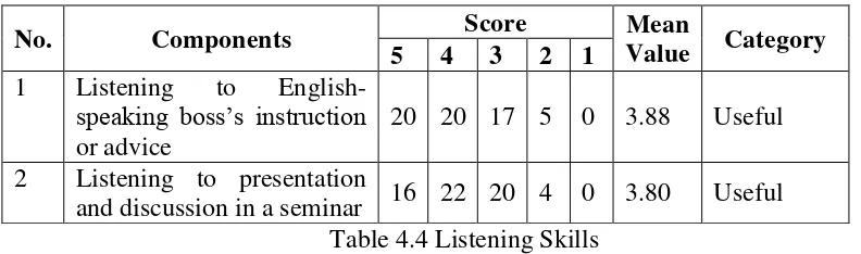 Table 4.4 Listening Skills 
