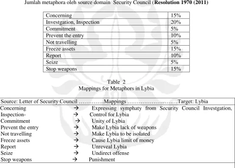 Jumlah metaphora oleh source domain  Security Council (Table 1 Resolution 1970 (2011) 
