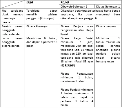 Tabel 2 : Perbedaan ketentuan sanksi alternatif pidana denda dalam KUHP dan RKUHP 