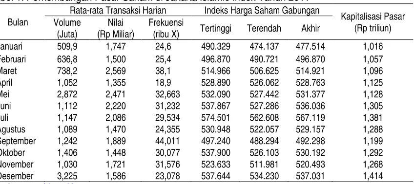 Tabel 1. Perkembangan Pasar Saham di Jakarta Islamic Index Tahun 2011 