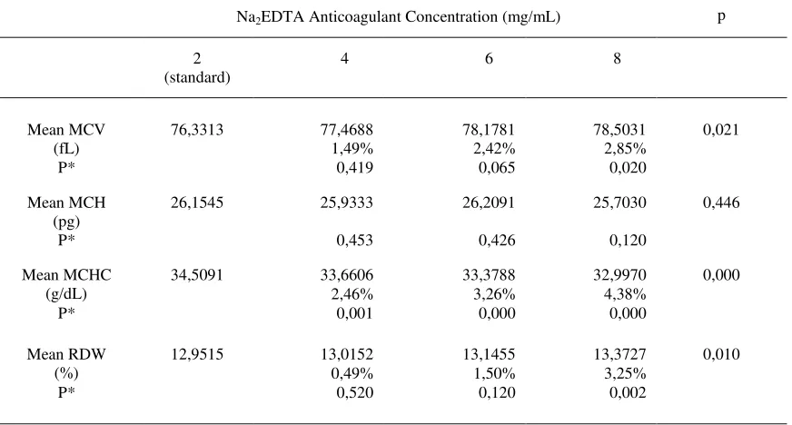 Table 1.  Result of statistical test in the effects of excessive Na2EDTA anticoagulant concentration toward RBC count(x106/µL), HGB(g/dL), and HCT (%) 