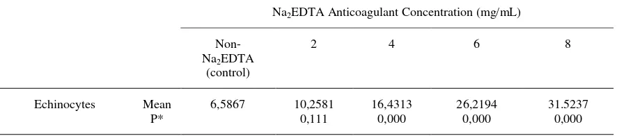 Table 3. Result of statistical test in the effects of Na2EDTA anticoagulant concentration toward morphological variations of erythrocytes: echinocyte 