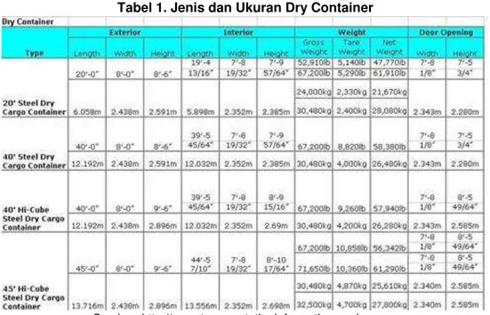 Tabel 1. Jenis dan Ukuran Dry Container 