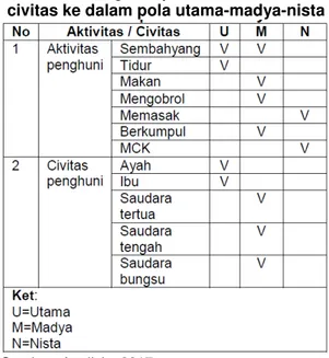 Tabel 2. Pengelompokan aktivitas dan  civitas ke dalam pola utama-madya-nista 