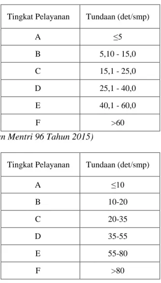 Tabel 3.2 Kriteria Tingkat Pelayanan Jalan Raya Untuk Simpang Bersinyal 