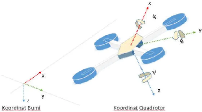 Gambar 2.  Gerakan Dasar Quadrotor  B.  Kinematika dan Dinamika Quadrotor 