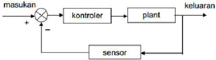 Gambar 5.  Diagram Blok Sistem Kendali PD 