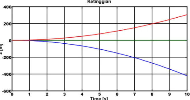 Gambar 8.  Respon Ketinggian Quadrotor pada Simulasi Sistem Kalang  Terbuka dengan Masukan = 100 (biru), 275 (hijau), dan 350 (merah)  