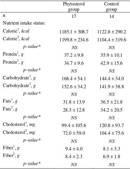 Table 2.  Blood-pressure, biochemical, and nutrient intake characteristics of the subjects based on group of intervention at screening-phase 