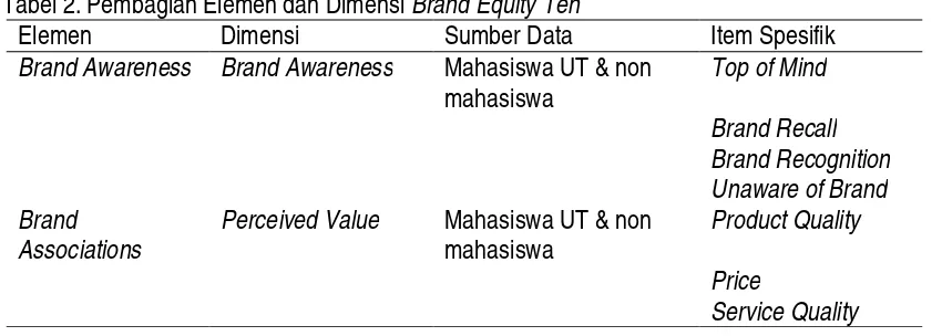 Tabel 2. Pembagian Elemen dan Dimensi Brand Equity Ten 