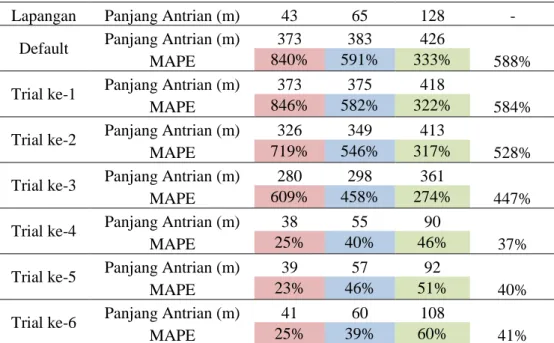 Tabel 4  Uji Mean Absolute Percentage Error (MAPE) pada Panjang Antrian 
