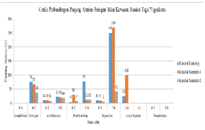 Gambar 13.   Grafik  perbandingan nilai  derajat  kejenuhan    jaringan Jalan Stasiun Tugu Yogyakarta 3    kondisi 