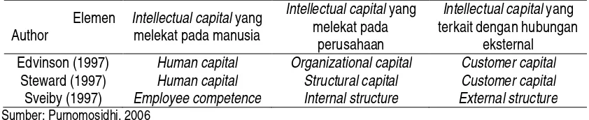 Tabel 1. Skema Elemen-Elemen Intellectual Capital 