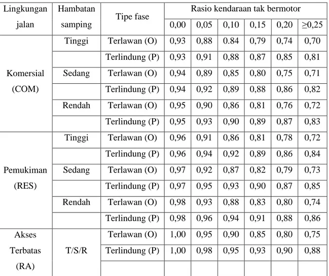 Tabel 3. 5 Faktor Penyesuaian Hambatan Samping (F SF )  Lingkungan 