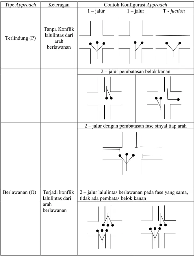 Gambar 3. 5 Penentuan Tipe Approach  Sumber : MKJI (Manual Kapasitas Jalan Indonesia,1997) 