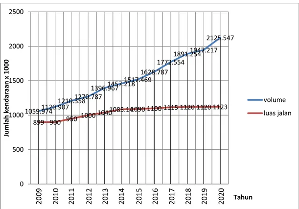 Tabel  3.1  Jumlah  Kendaraan  Provinsi  Yogyakarta  dibandingkan dengan luas jalan yang tersedia 