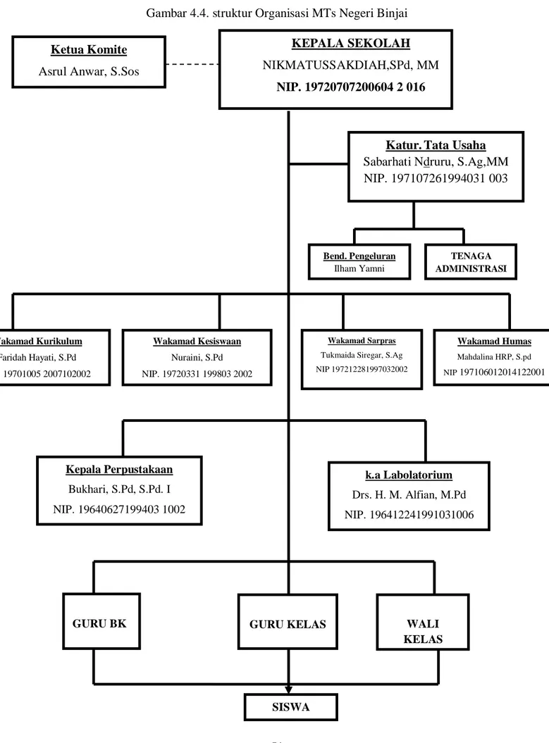 Gambar 4.4. struktur Organisasi MTs Negeri Binjai 