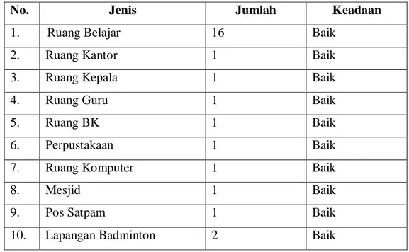 Tabel 4.2 Sarana dan Prasarana Di MTs Negeri Binjai 