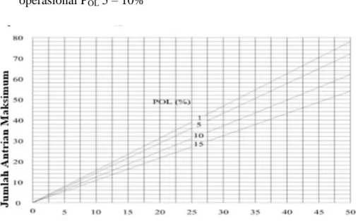 Gambar 3. 10 Perhitungan Jumlah Antrian (NQ max )  dalam smp  Perhitungan  panjang  antrian  (QL)  didapat  dari  perkalian  antara  NQ MAX  dengan rata-rata area yang ditempati tiap smp (20 m²) dan dibagi  lebar entry (W ENTRY ) yang dirumuskan dibawah in