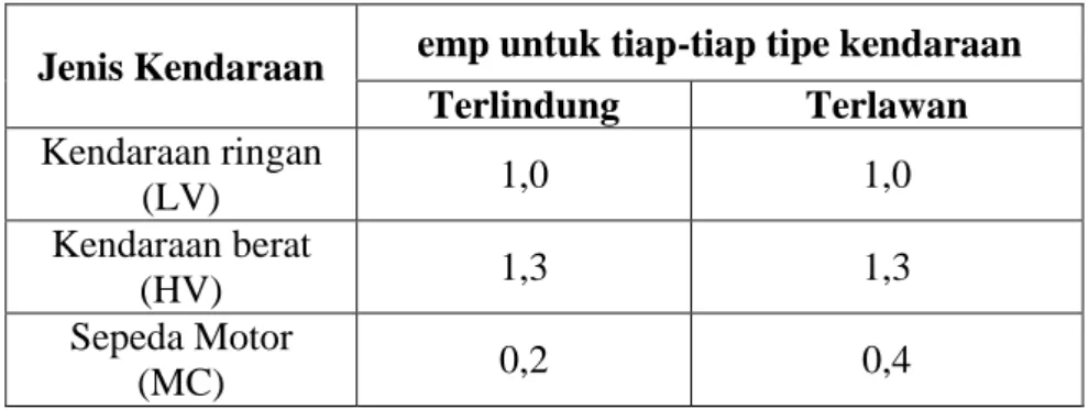 Tabel 3.2 Tabel Nilai Ekivalen Mobil Penumpang (emp)  Jenis Kendaraan  emp untuk tiap-tiap tipe kendaraan 