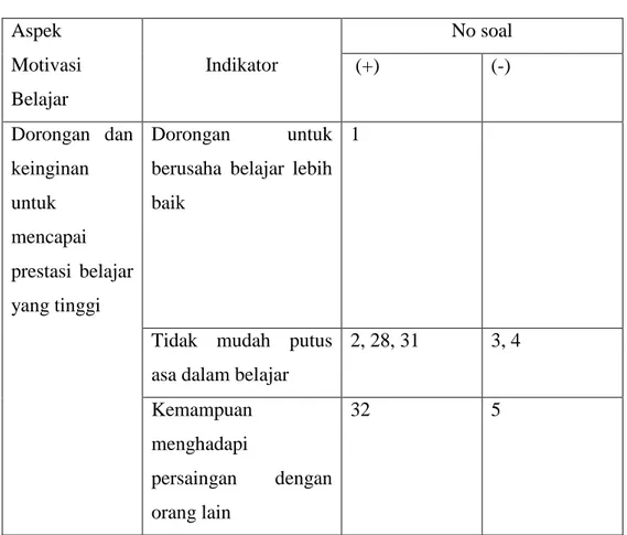 Tabel  III.2  Kisi-kisi  Angket  Motivasi  Belajar  Siswa  Kelas  V  SDN  Cisitu  Kota Bandung (Sutardi, 2015 hlm
