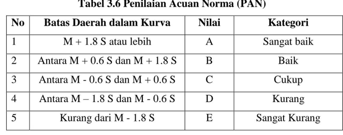 Tabel 3.6 Penilaian Acuan Norma (PAN) 