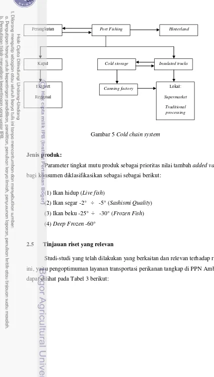 Gambar 5 Cold chain system 