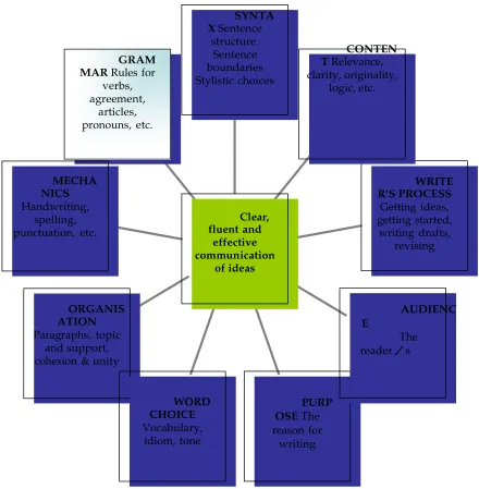 Figure 1: Aspects of writing (based on Raimes 1983: 6)