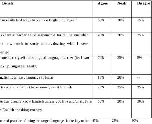 Table 1: Beliefs