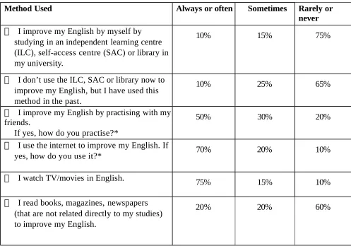 Table 2 : Method used to learn English